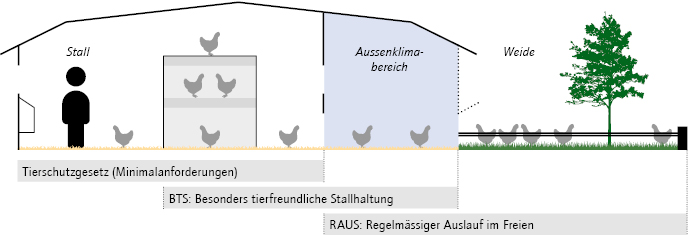 Schematische Darstellung der Haltungsformen in der Schweiz